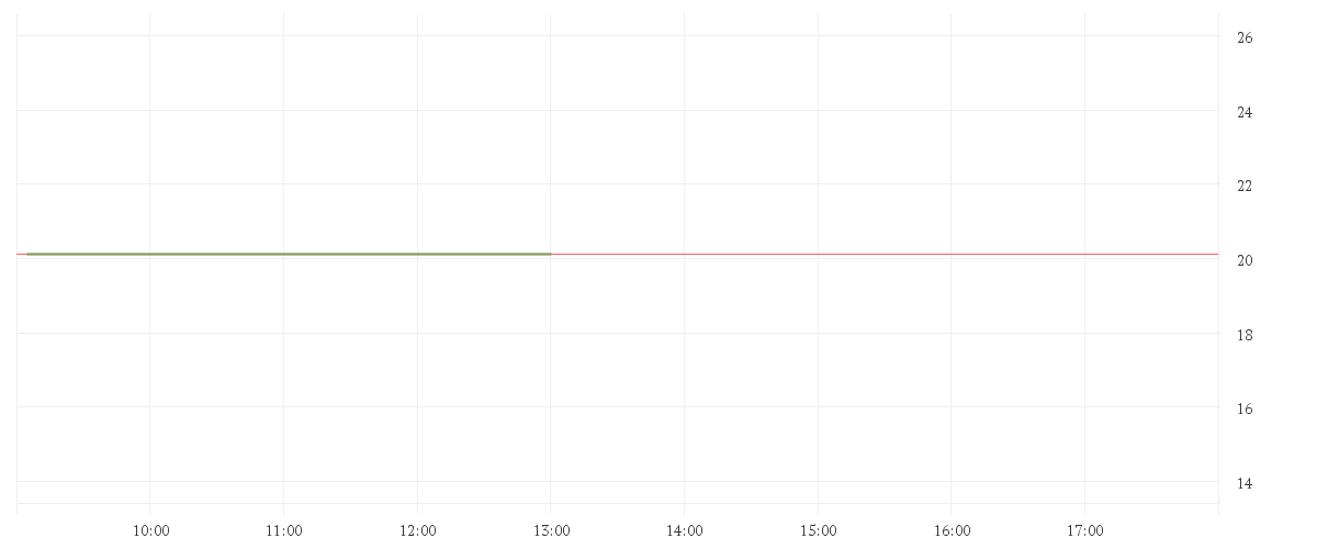 Chart zur Tagesentwicklung von SIRIUS XM HLDGS INC. O.N.