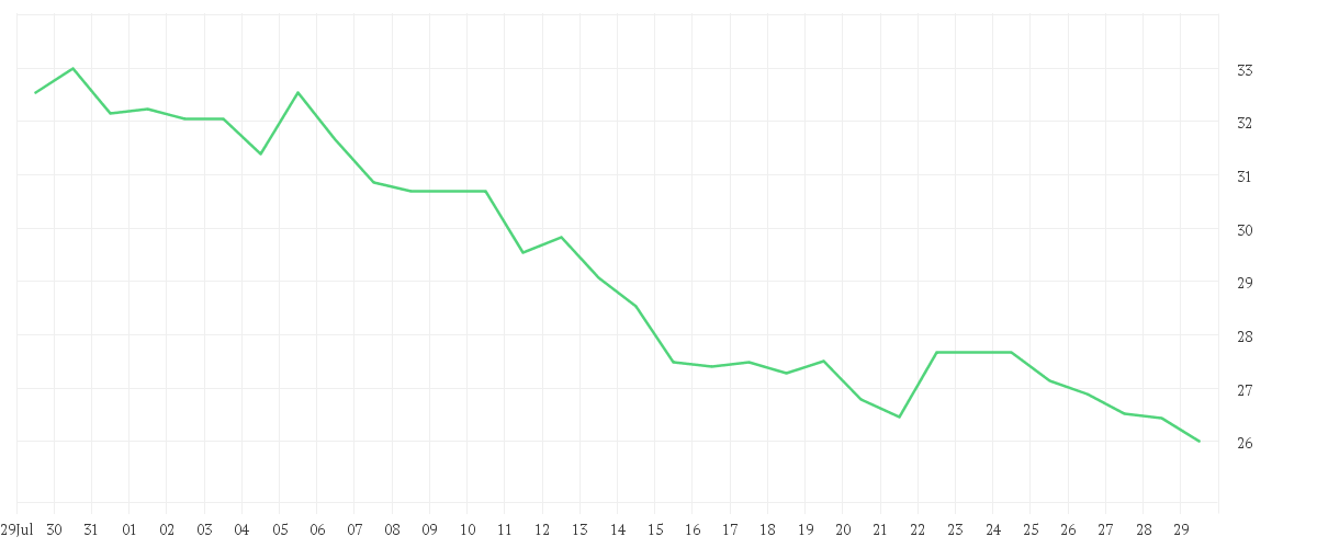 Chart zur Monatsentwicklung von SUESS MICROTEC SE NA O.N.