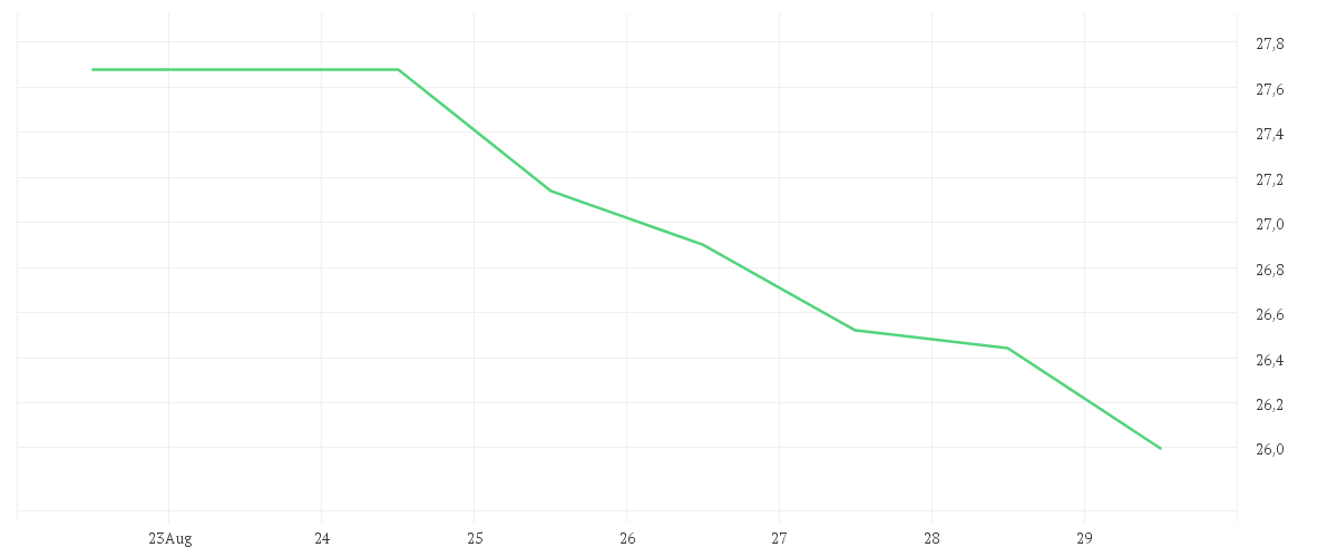 Chart zur Wochenentwicklung von SUESS MICROTEC SE NA O.N.