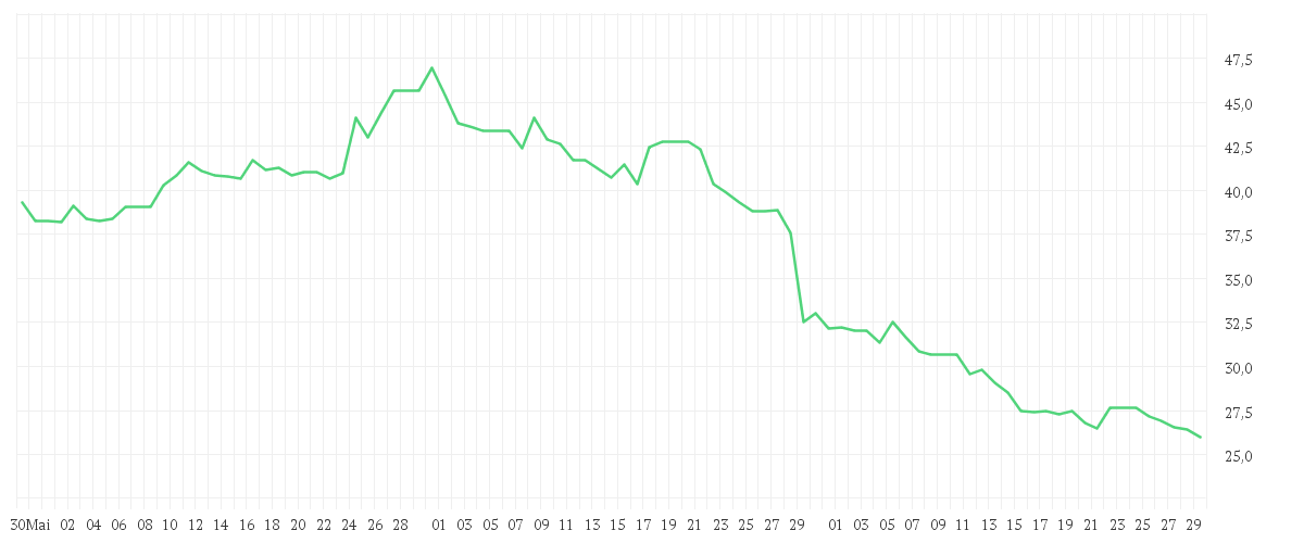 Chart zur Entwicklung der letzten drei Monate von SUESS MICROTEC SE NA O.N.