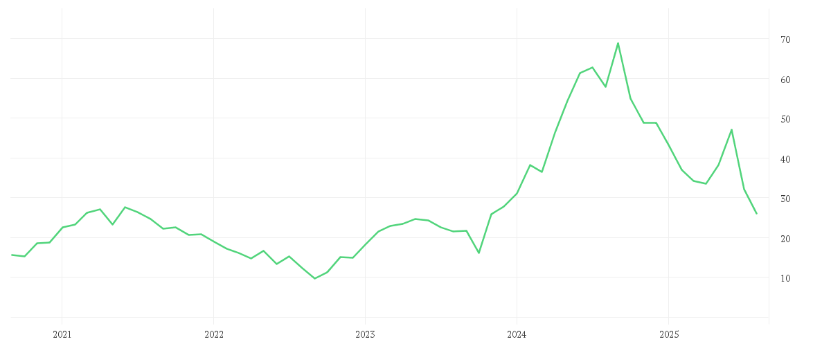 Chart zur Entwicklung der letzten fünf Jahre von SUESS MICROTEC SE NA O.N.