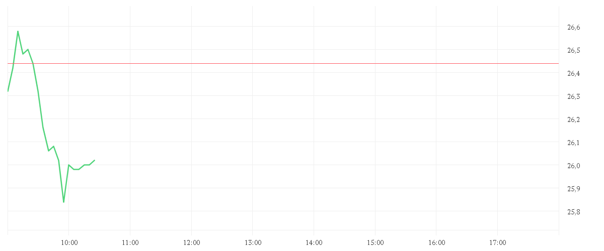 Chart zur Tagesentwicklung von SUESS MICROTEC SE NA O.N.