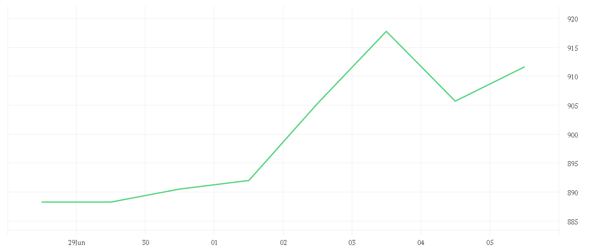 Chart zur Wochenentwicklung von BLACKROCK INC.       O.N.
