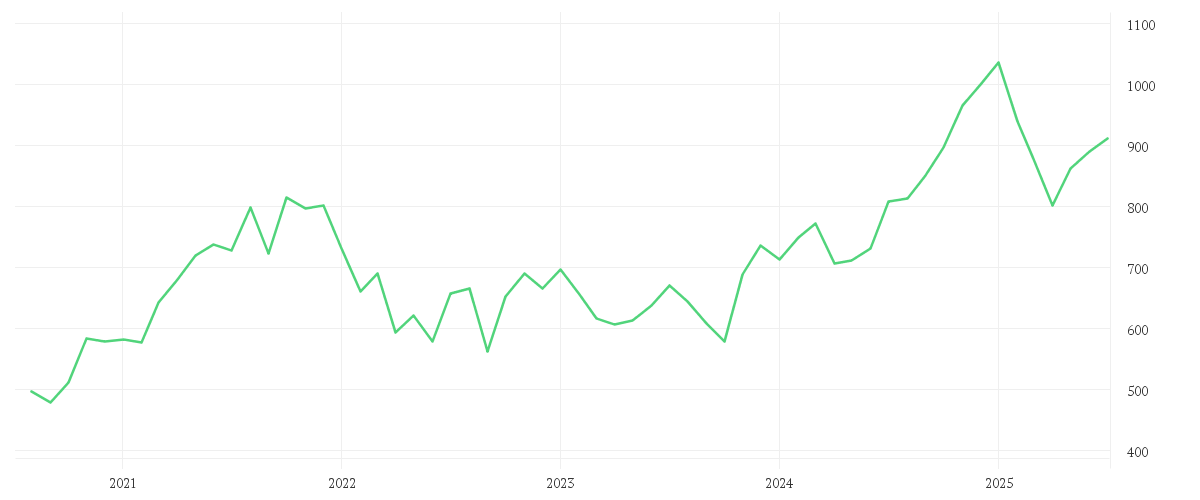 Chart zur Entwicklung der letzten fünf Jahre von BLACKROCK INC.       O.N.