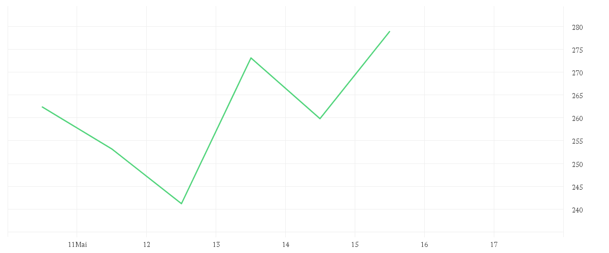 Chart zur Wochenentwicklung von KIOXIA HOLDINGS CORP.