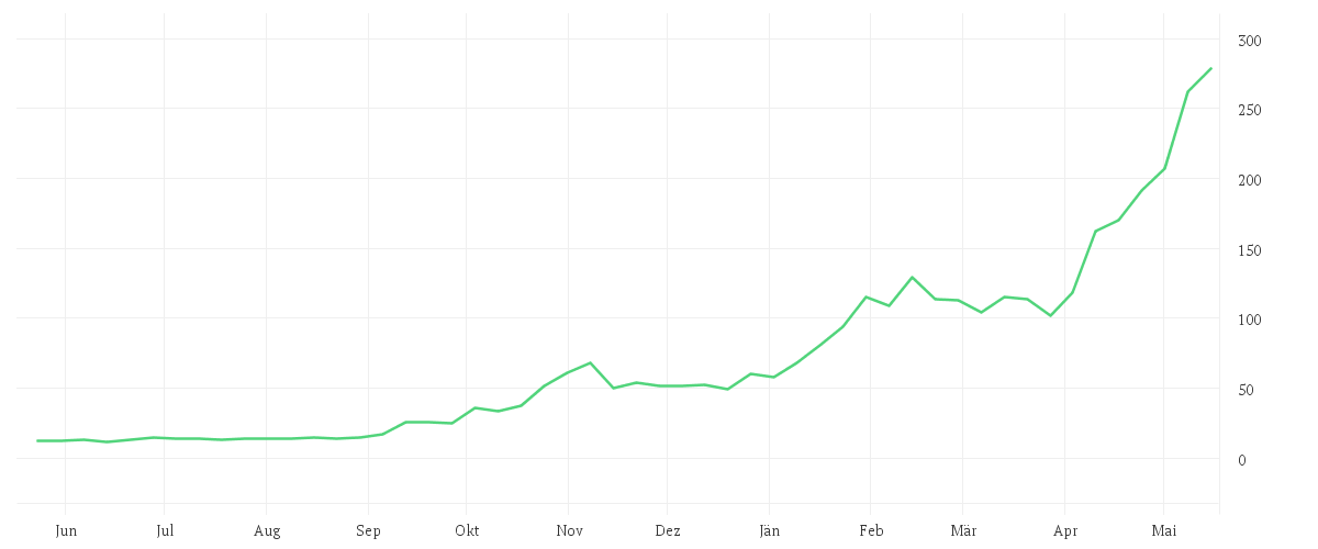 Chart zur Jahresentwicklung von KIOXIA HOLDINGS CORP.