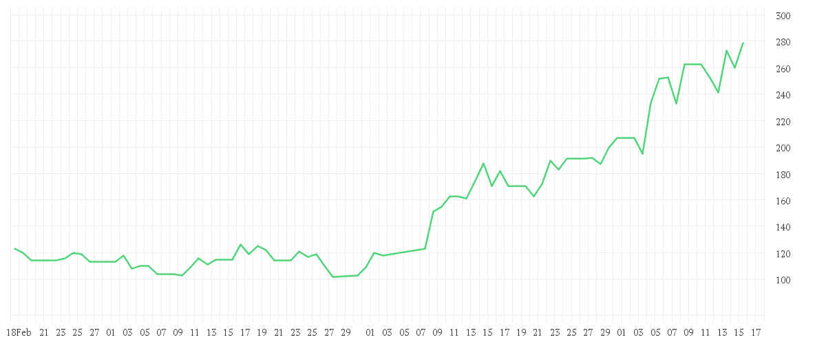 Chart zur Entwicklung der letzten drei Monate von KIOXIA HOLDINGS CORP.