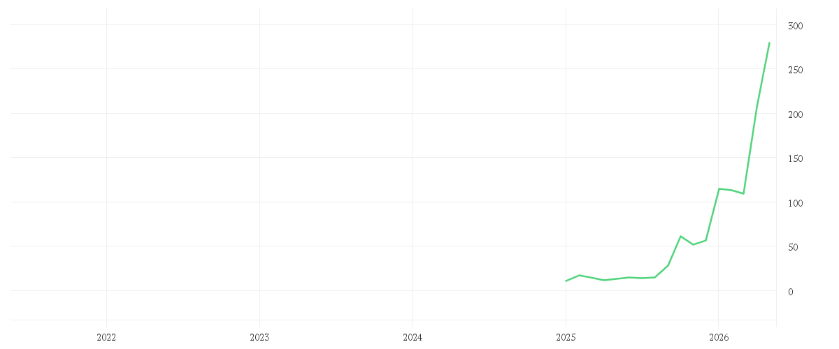 Chart zur Entwicklung der letzten fünf Jahre von KIOXIA HOLDINGS CORP.