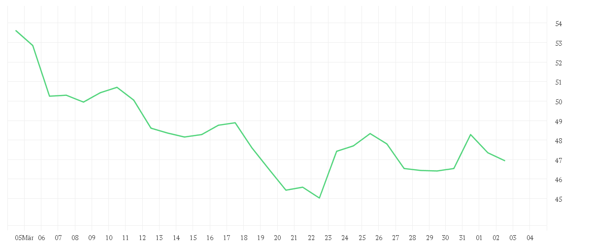 Chart zur Monatsentwicklung von AMRIZE AG   DL 1000