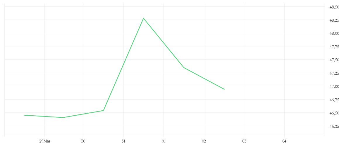 Chart zur Wochenentwicklung von AMRIZE AG   DL 1000