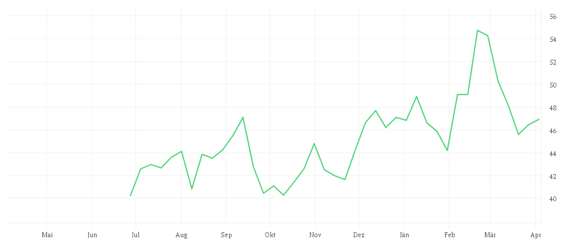 Chart zur Jahresentwicklung von AMRIZE AG   DL 1000