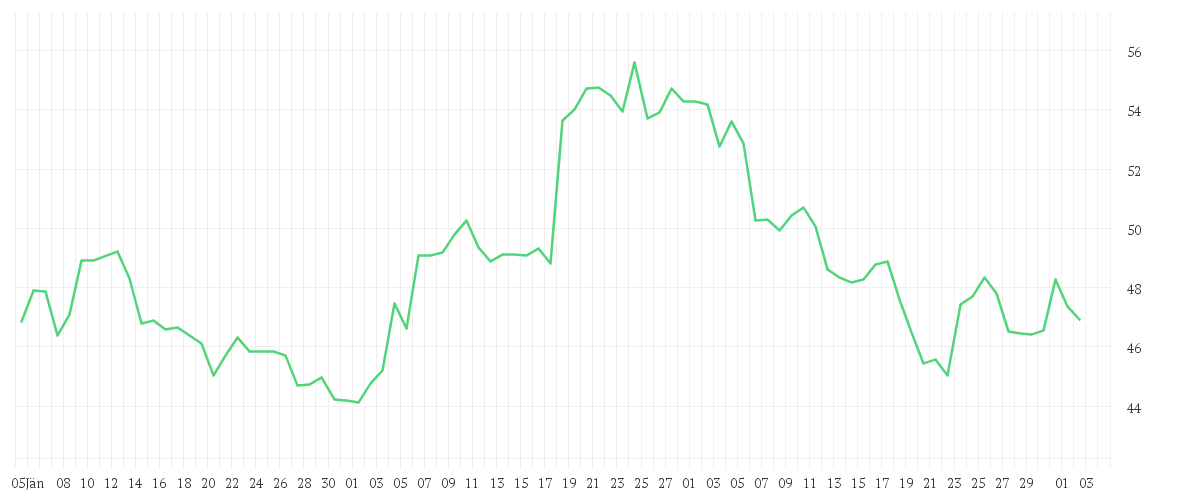 Chart zur Entwicklung der letzten drei Monate von AMRIZE AG   DL 1000
