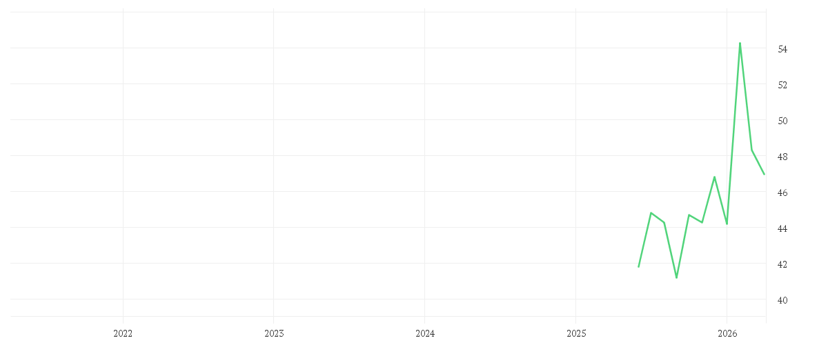 Chart zur Entwicklung der letzten fünf Jahre von AMRIZE AG   DL 1000