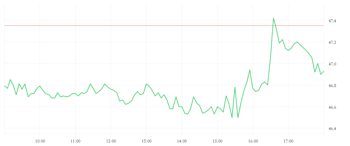 Chart zur Tagesentwicklung von AMRIZE AG   DL 1000