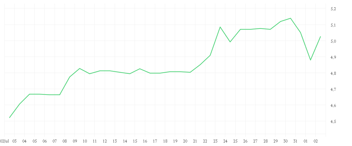 Chart zur Monatsentwicklung von SCHAEFFLER AG NA O.N.