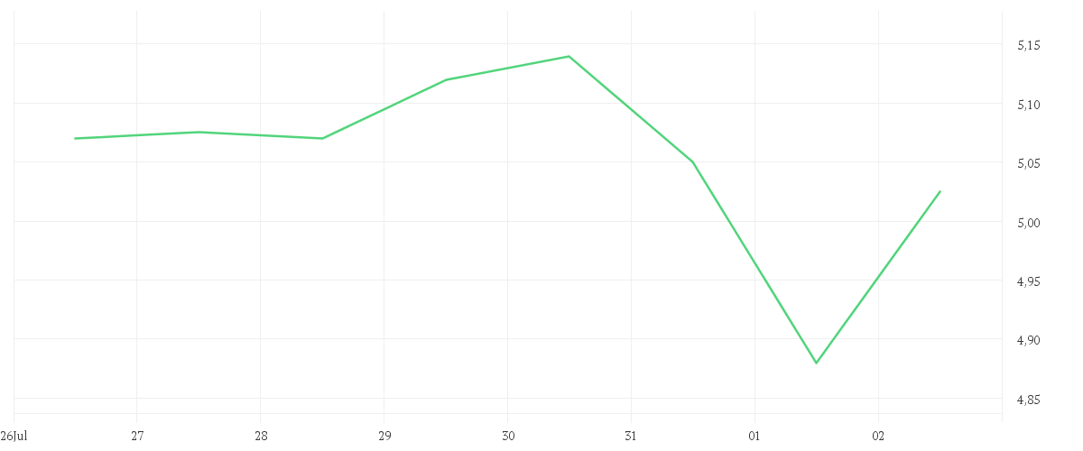 Chart zur Wochenentwicklung von SCHAEFFLER AG NA O.N.
