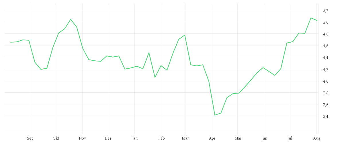 Chart zur Jahresentwicklung von SCHAEFFLER AG NA O.N.