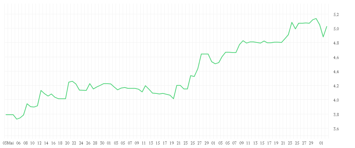 Chart zur Entwicklung der letzten drei Monate von SCHAEFFLER AG NA O.N.