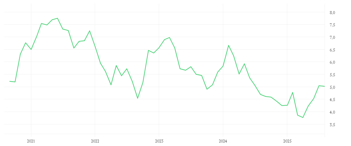 Chart zur Entwicklung der letzten fünf Jahre von SCHAEFFLER AG NA O.N.