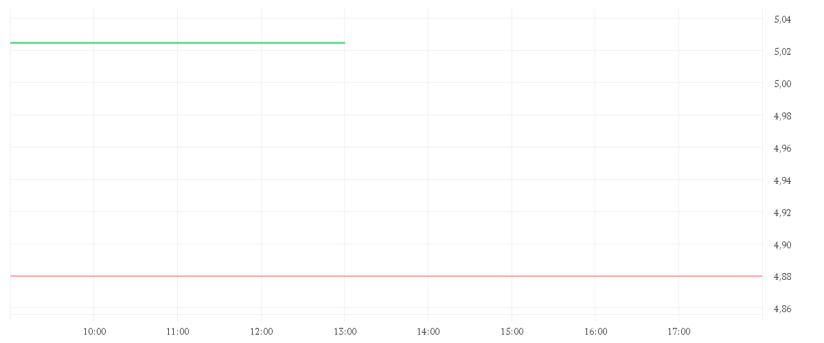 Chart zur Tagesentwicklung von SCHAEFFLER AG NA O.N.