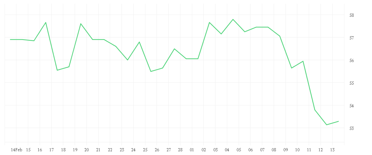 Chart zur Monatsentwicklung von OTTOBOCK SE+CO.KGAA  O.N.
