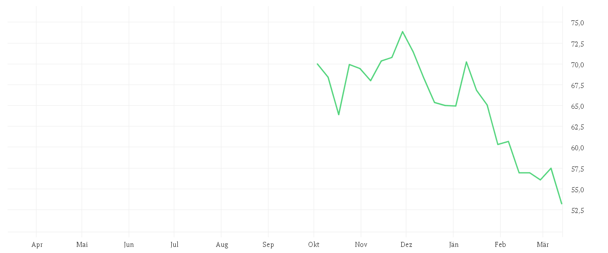 Chart zur Jahresentwicklung von OTTOBOCK SE+CO.KGAA  O.N.