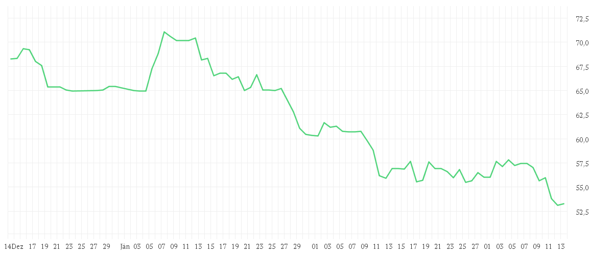 Chart zur Entwicklung der letzten drei Monate von OTTOBOCK SE+CO.KGAA  O.N.