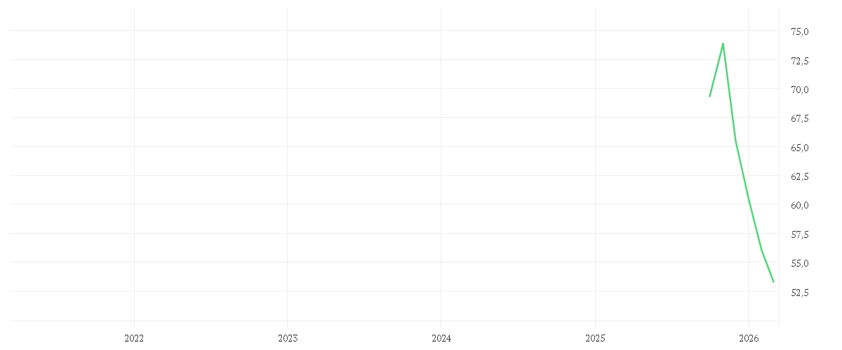 Chart zur Entwicklung der letzten fünf Jahre von OTTOBOCK SE+CO.KGAA  O.N.