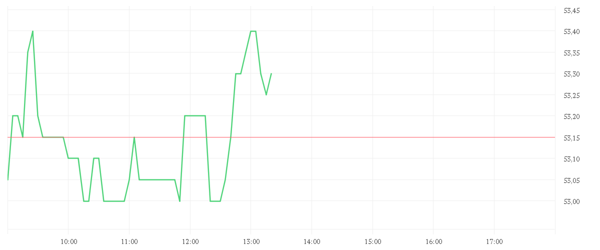 Chart zur Tagesentwicklung von OTTOBOCK SE+CO.KGAA  O.N.