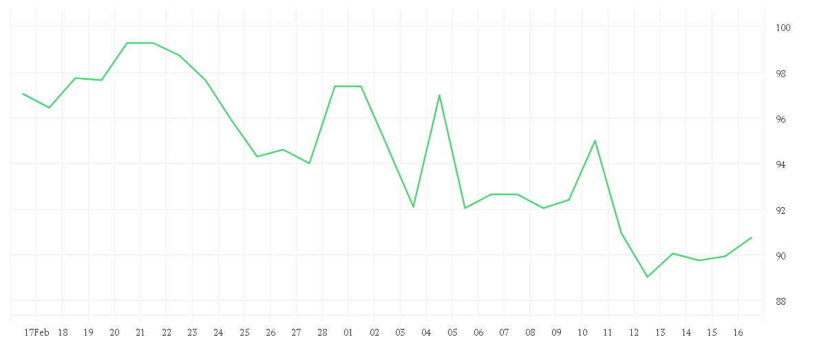 Chart zur Monatsentwicklung von TKMS AG + CO. KGAA O.N.