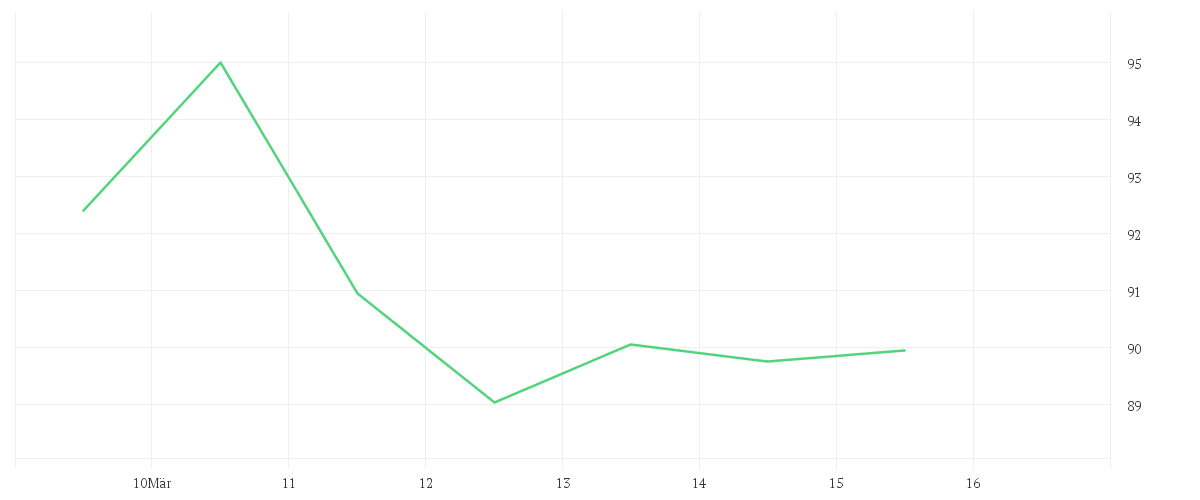 Chart zur Wochenentwicklung von TKMS AG + CO. KGAA O.N.