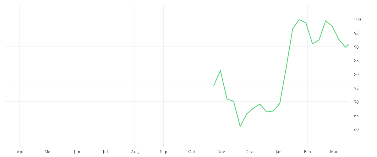 Chart zur Jahresentwicklung von TKMS AG + CO. KGAA O.N.