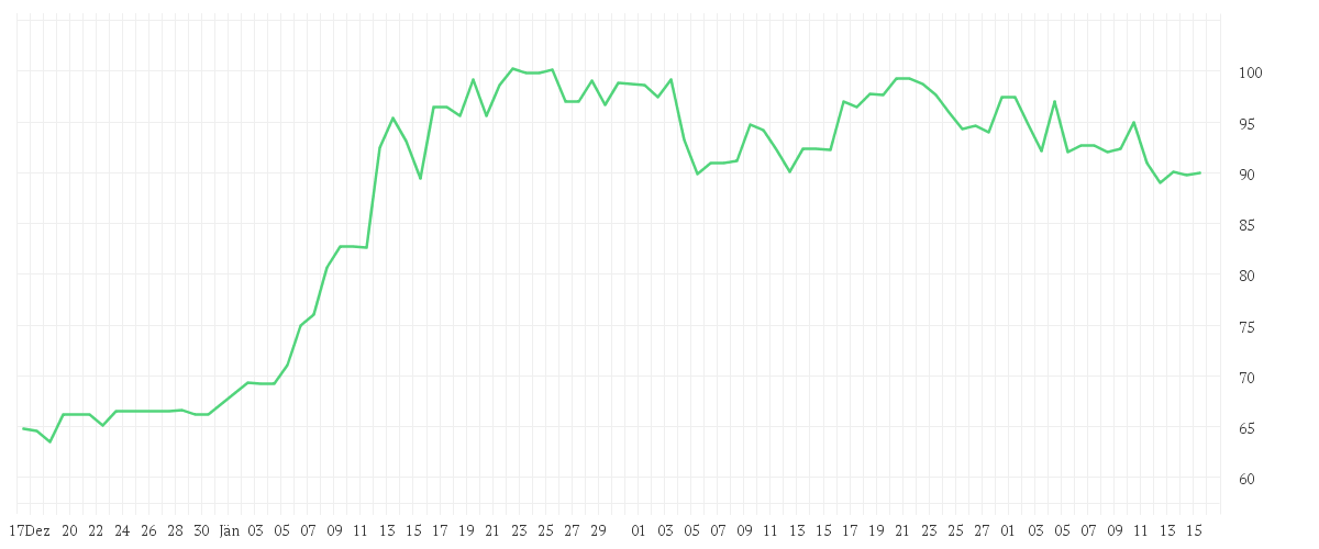 Chart zur Entwicklung der letzten drei Monate von TKMS AG + CO. KGAA O.N.