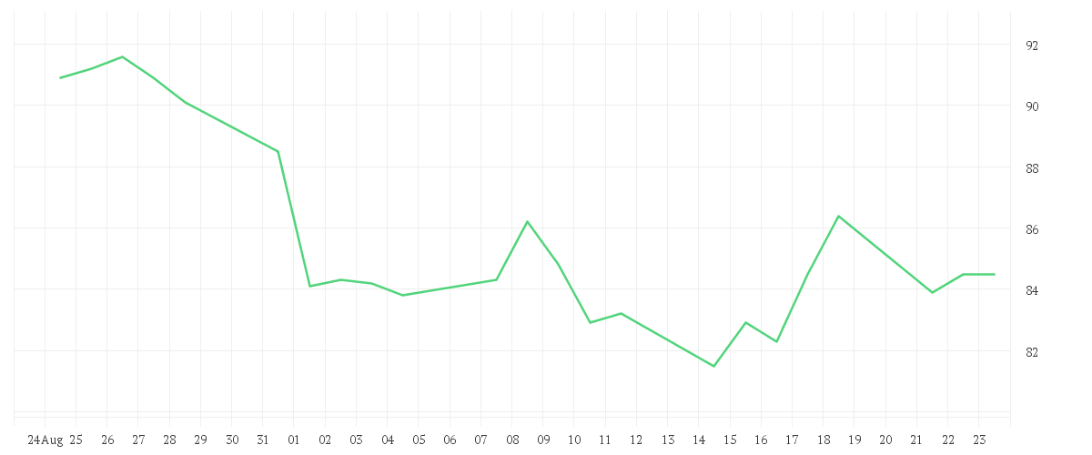 Chart zur Monatsentwicklung von TKMS AG + CO. KGAA O.N.
