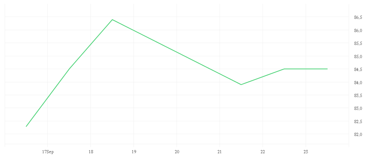 Chart zur Wochenentwicklung von TKMS AG + CO. KGAA O.N.