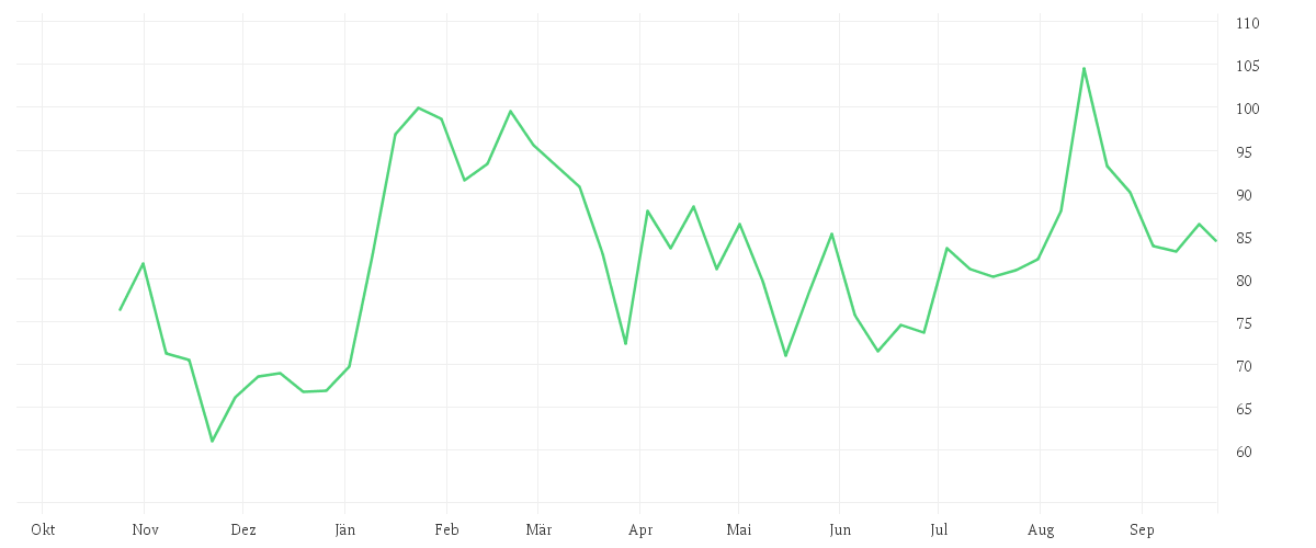 Chart zur Jahresentwicklung von TKMS AG + CO. KGAA O.N.