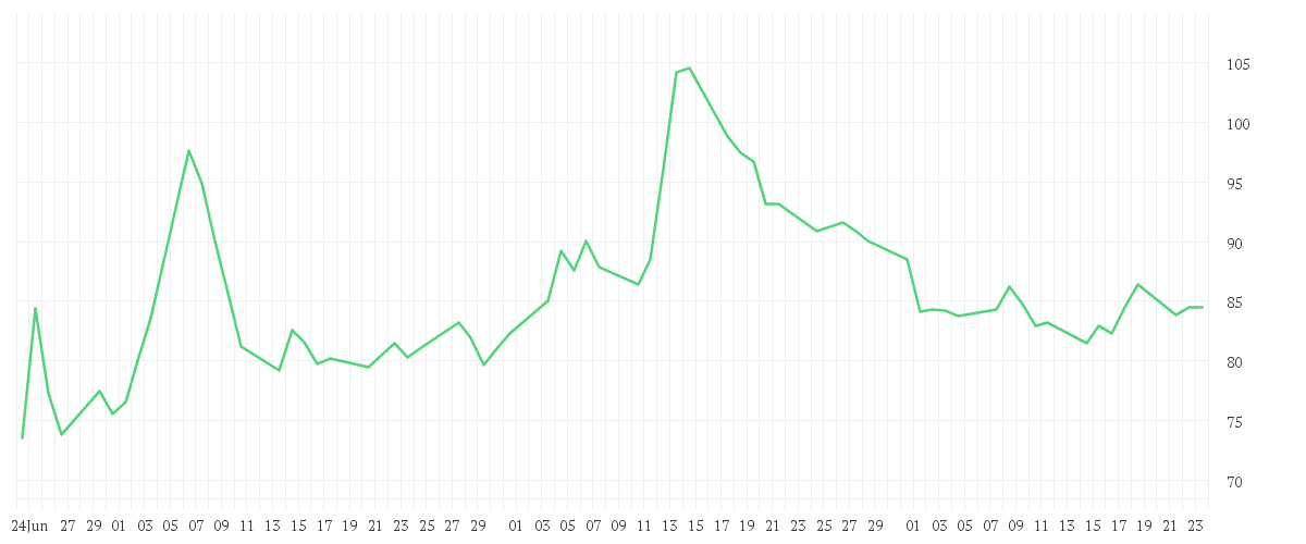 Chart zur Entwicklung der letzten drei Monate von TKMS AG + CO. KGAA O.N.