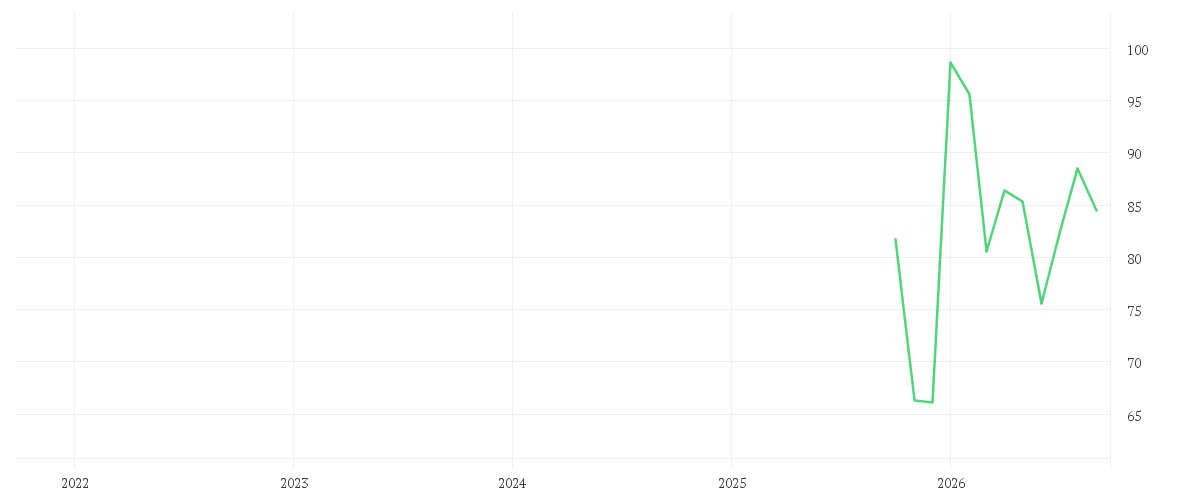 Chart zur Entwicklung der letzten fünf Jahre von TKMS AG + CO. KGAA O.N.