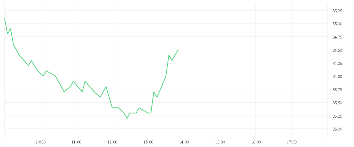 Chart zur Tagesentwicklung von TKMS AG + CO. KGAA O.N.