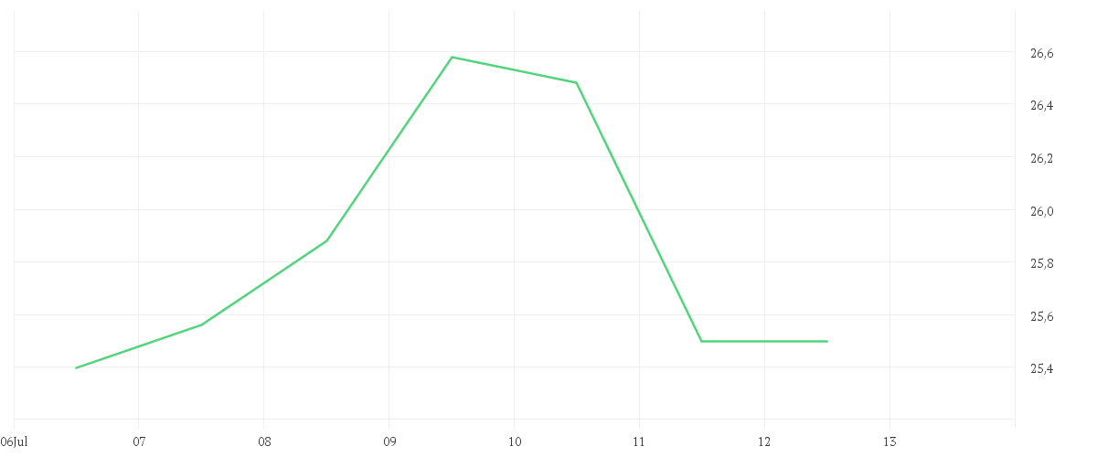 Chart zur Wochenentwicklung von KONTRON AG O.N