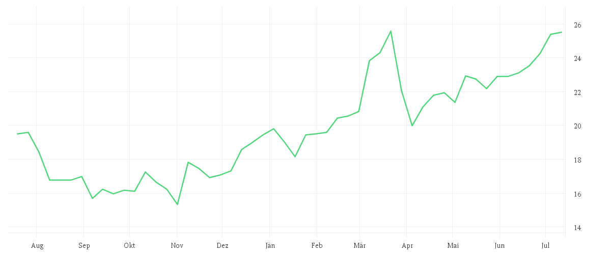 Chart zur Jahresentwicklung von KONTRON AG O.N