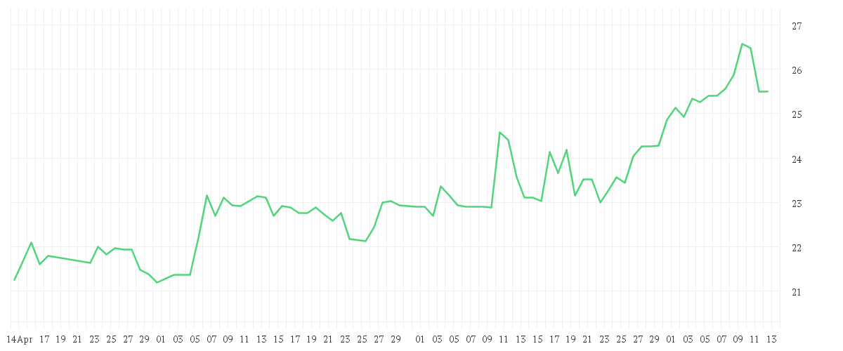 Chart zur Entwicklung der letzten drei Monate von KONTRON AG O.N