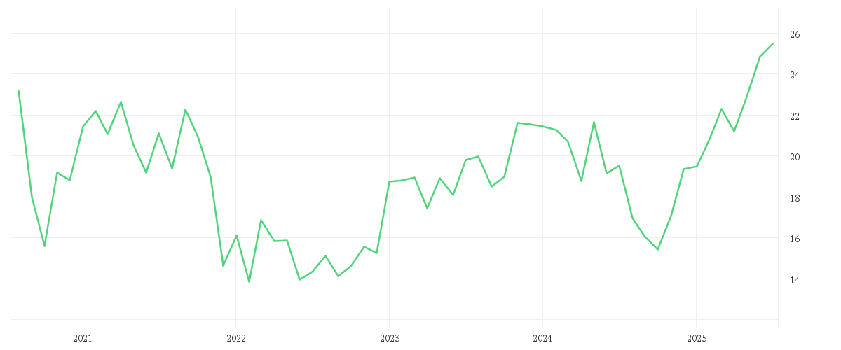 Chart zur Entwicklung der letzten fünf Jahre von KONTRON AG O.N