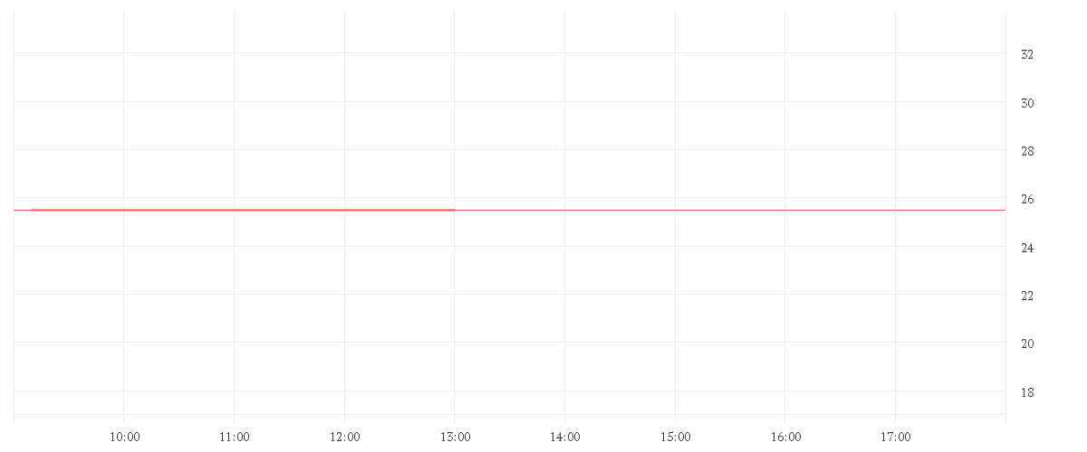 Chart zur Tagesentwicklung von KONTRON AG O.N