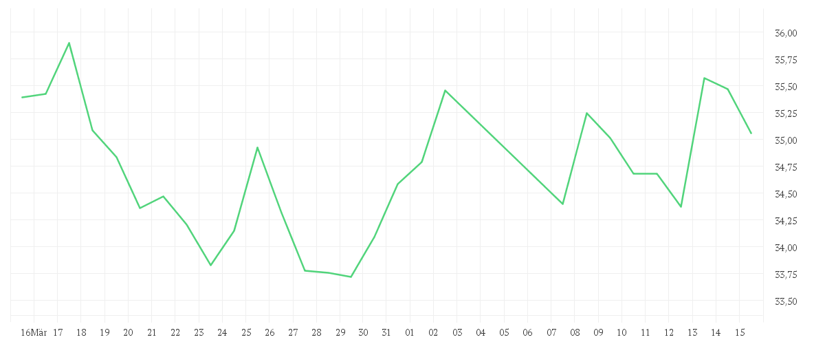 Chart zur Monatsentwicklung von QIAGEN NV         EO -,01