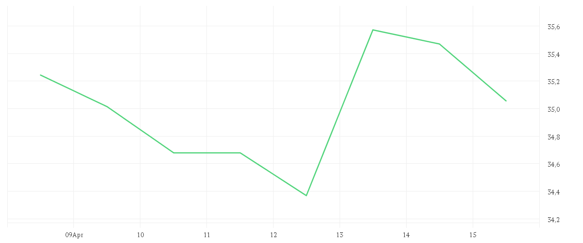 Chart zur Wochenentwicklung von QIAGEN NV         EO -,01