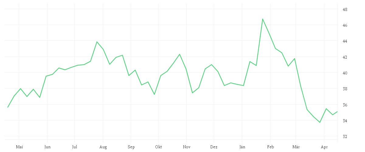 Chart zur Jahresentwicklung von QIAGEN NV         EO -,01