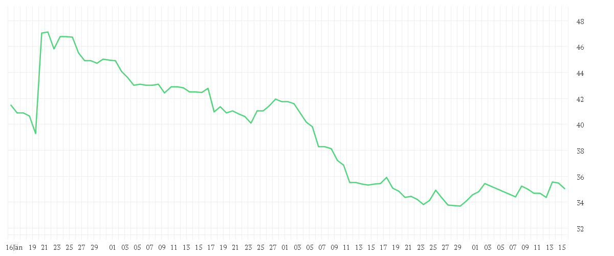 Chart zur Entwicklung der letzten drei Monate von QIAGEN NV         EO -,01