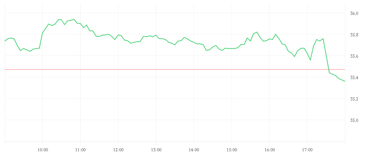 Chart zur Tagesentwicklung von QIAGEN NV         EO -,01