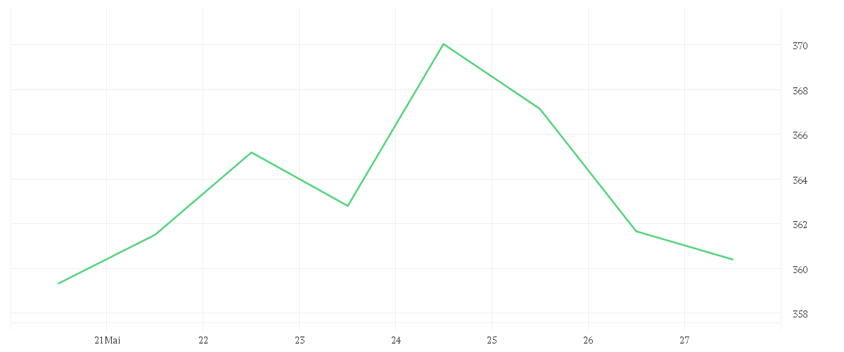 Chart zur Wochenentwicklung von ROCHE HOLDING PS SF -,001